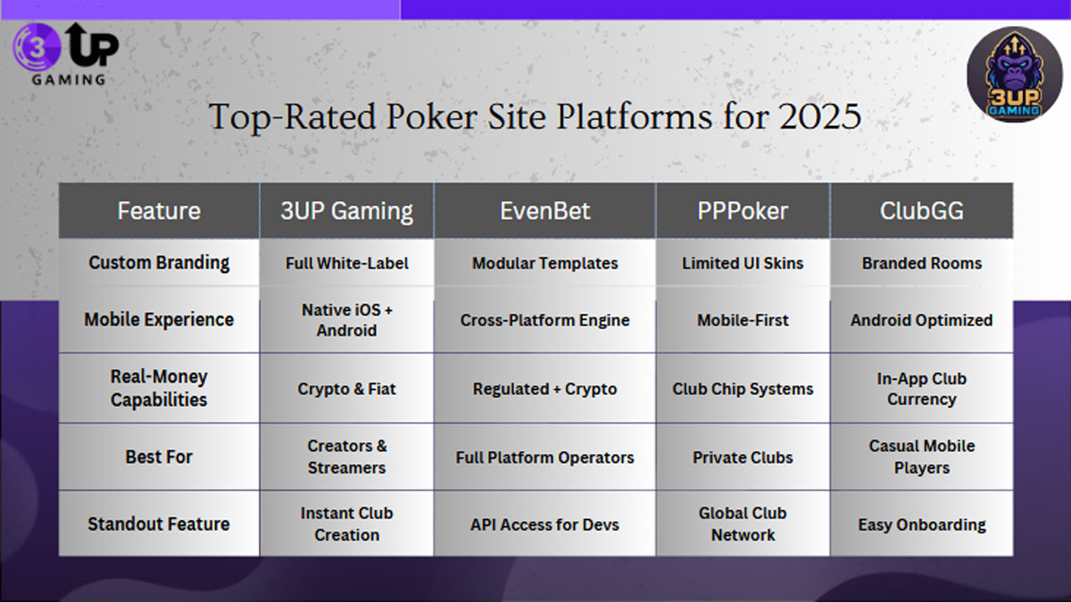Best Poker Site Software: Launch Your Online Poker Club with Confidence - 3UP Gaming Best Poker Site Software: Launch Your Online Poker Club with Confidence