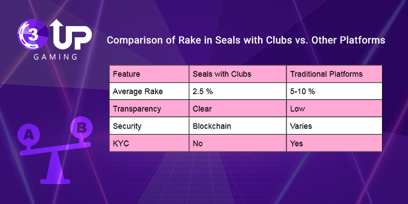 What Is the Rake in Seals with Clubs?