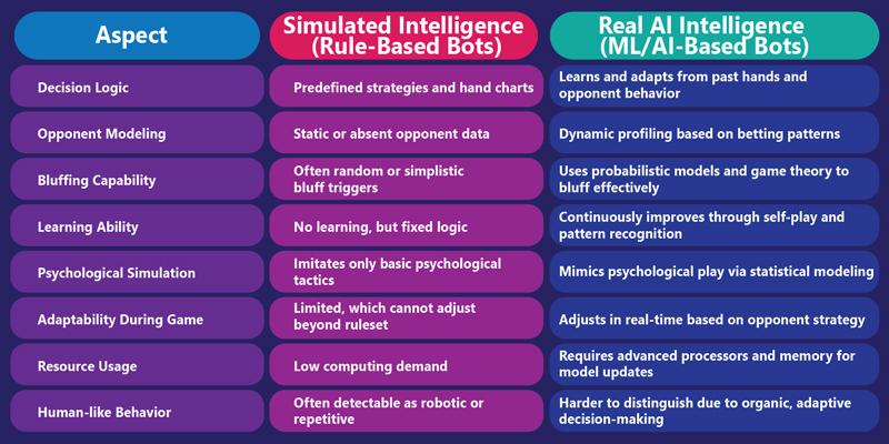 Real vs. Simulated Intelligence in Poker Bots