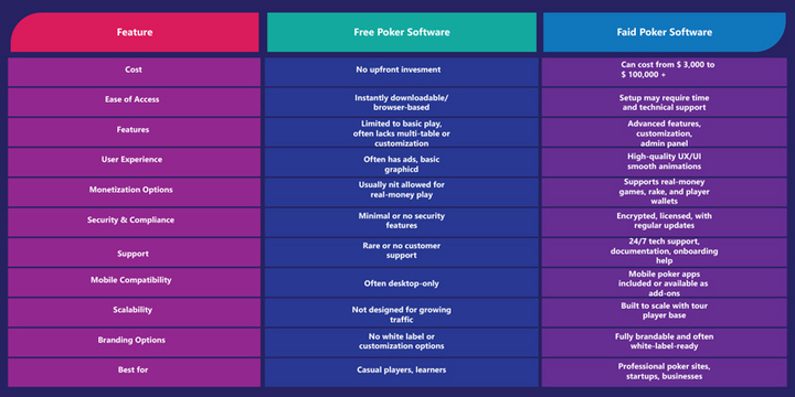 Free vs Paid Poker Software
