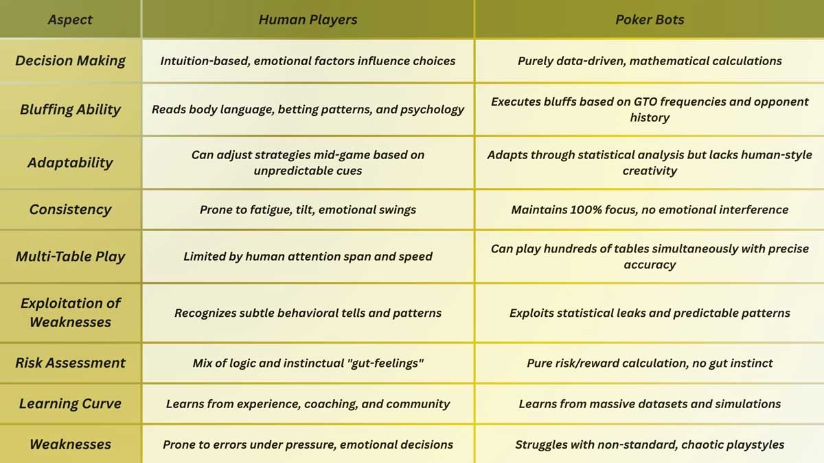 Can Poker Bots Beat Human Professionals?