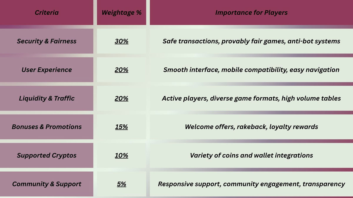 Top 10 Crypto Poker Platforms in 2025: Unbiased Reviews