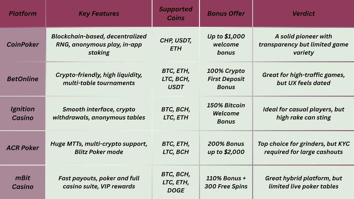 Top 10 Crypto Poker Platforms in 2025: Unbiased Reviews