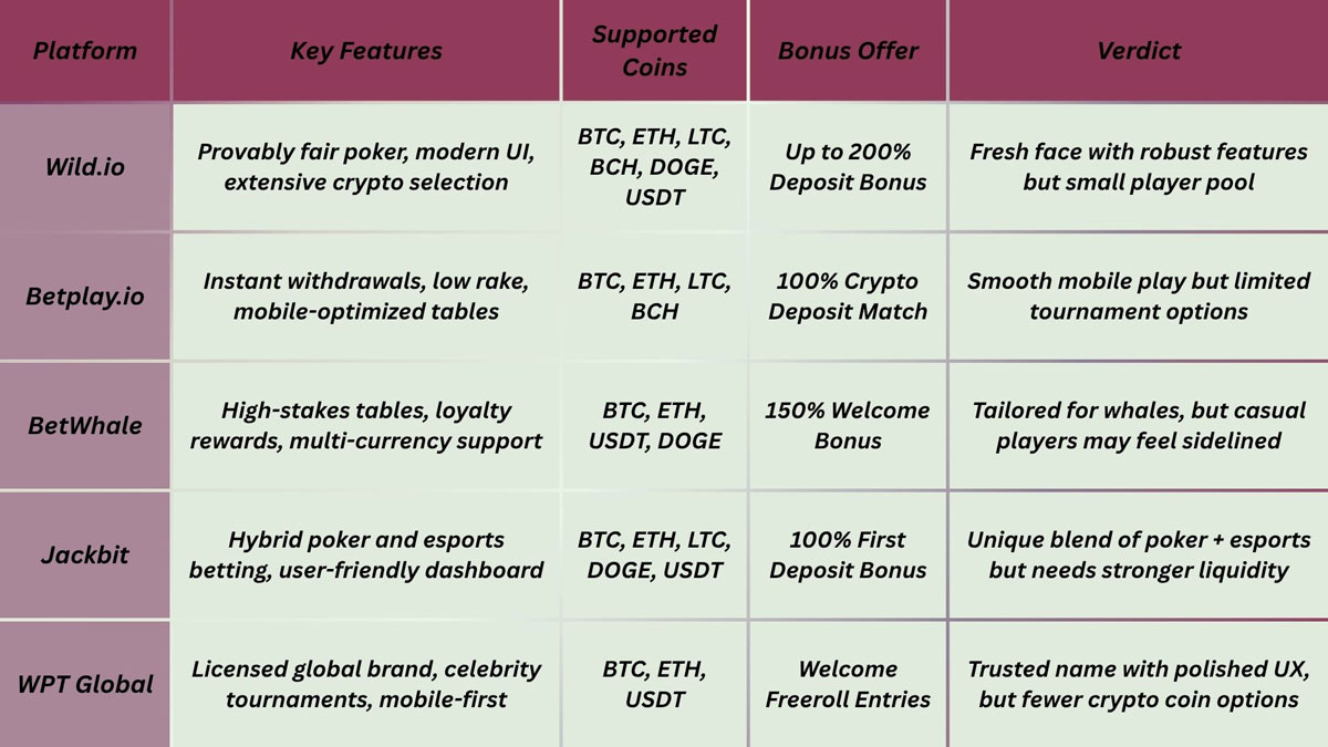 Top 10 Crypto Poker Platforms in 2025: Unbiased Reviews