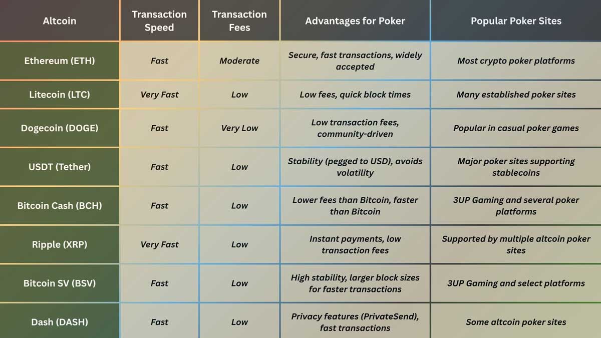 Altcoin Poker Sites Beyond Bitcoin for Your Poker Games