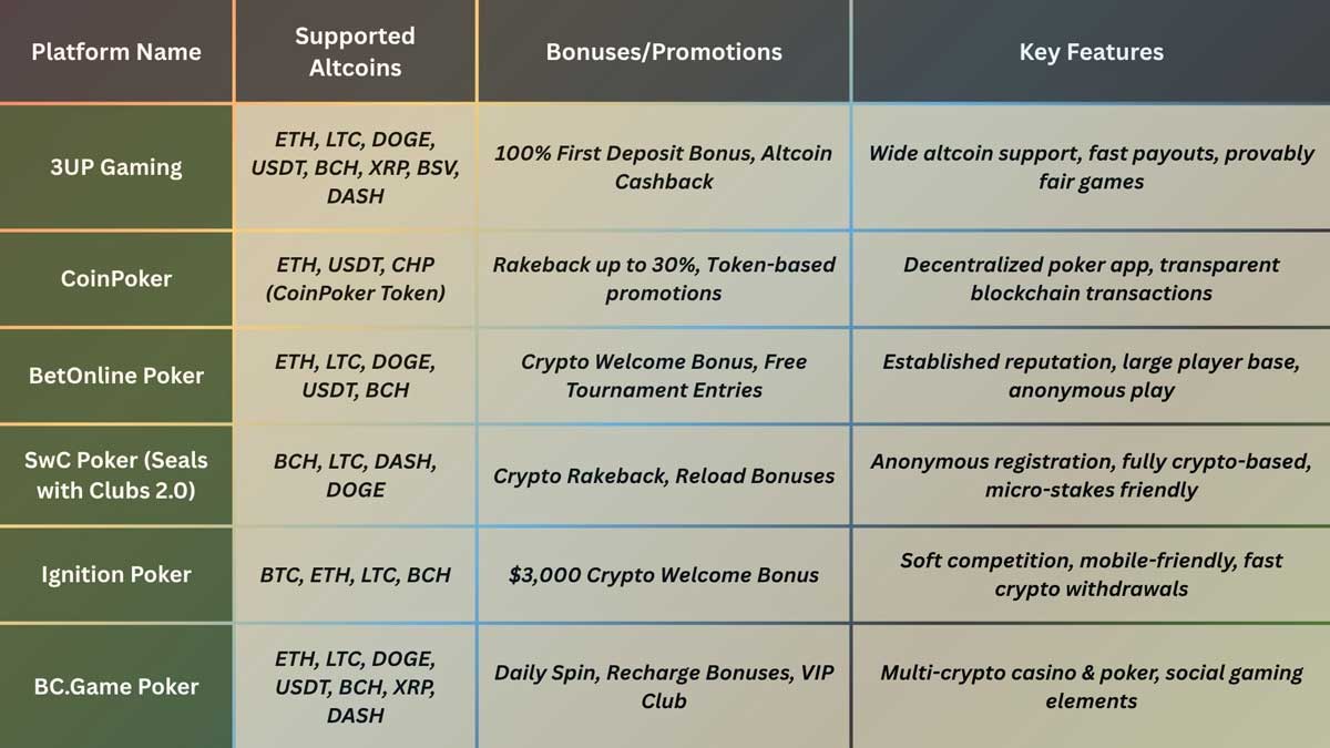 Altcoin Poker Sites Beyond Bitcoin for Your Poker Games