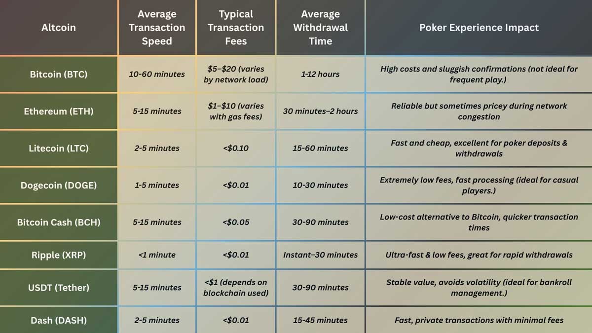 Altcoin Poker Sites Beyond Bitcoin for Your Poker Games