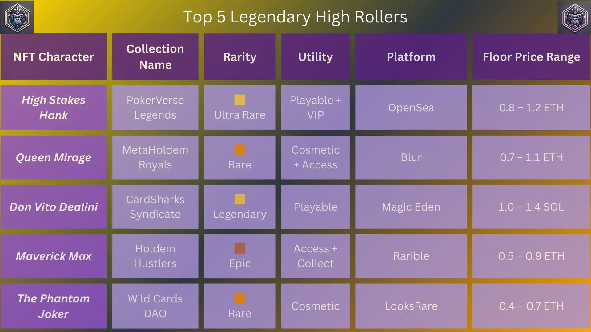 Top 20 Best Poker NFT Characters You Need to Know!