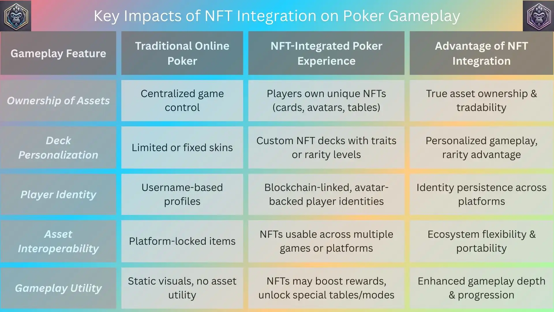 Behind the Scenes: Poker NFT Gameplay Mechanics!