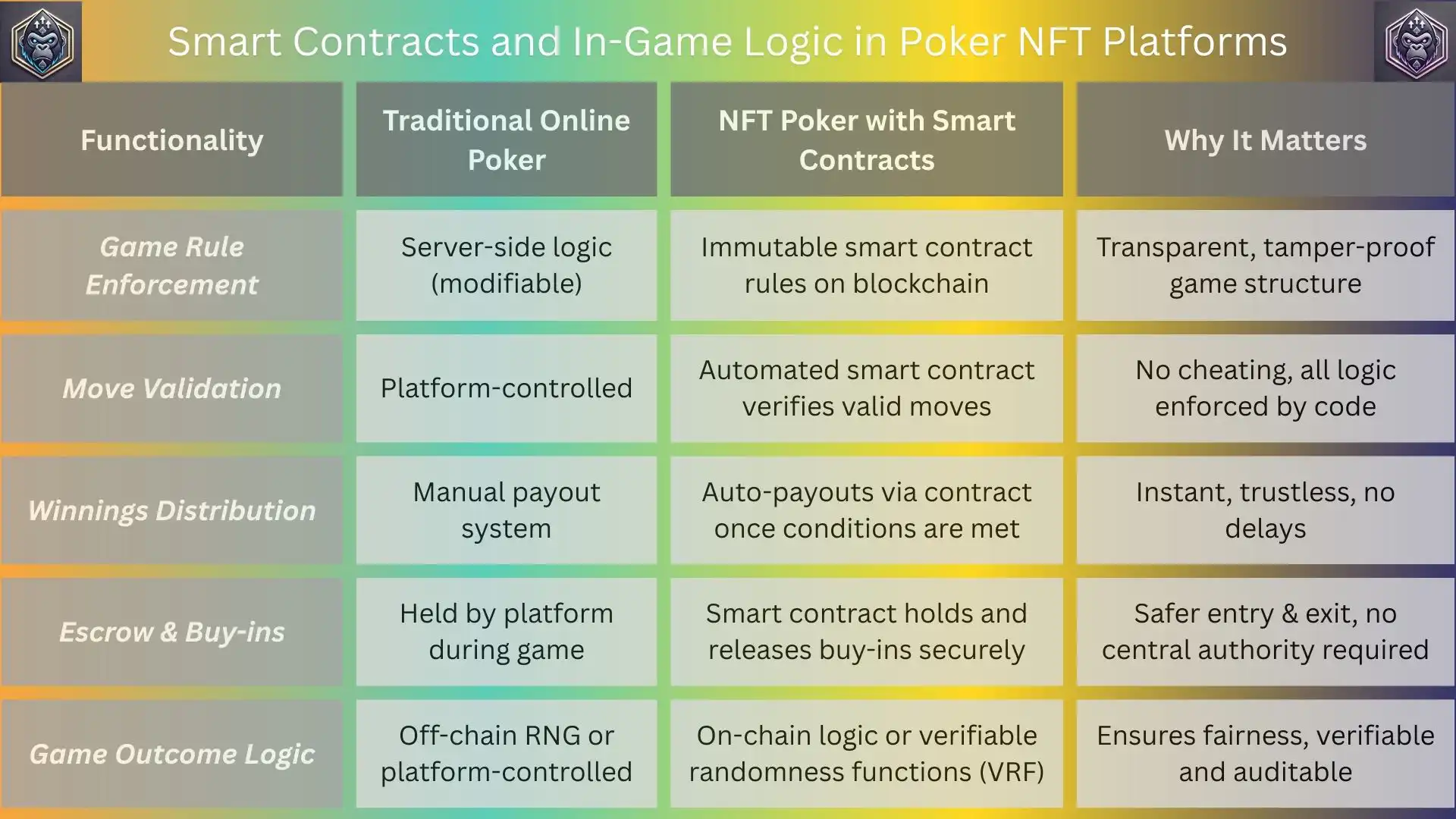 Behind the Scenes: Poker NFT Gameplay Mechanics!
