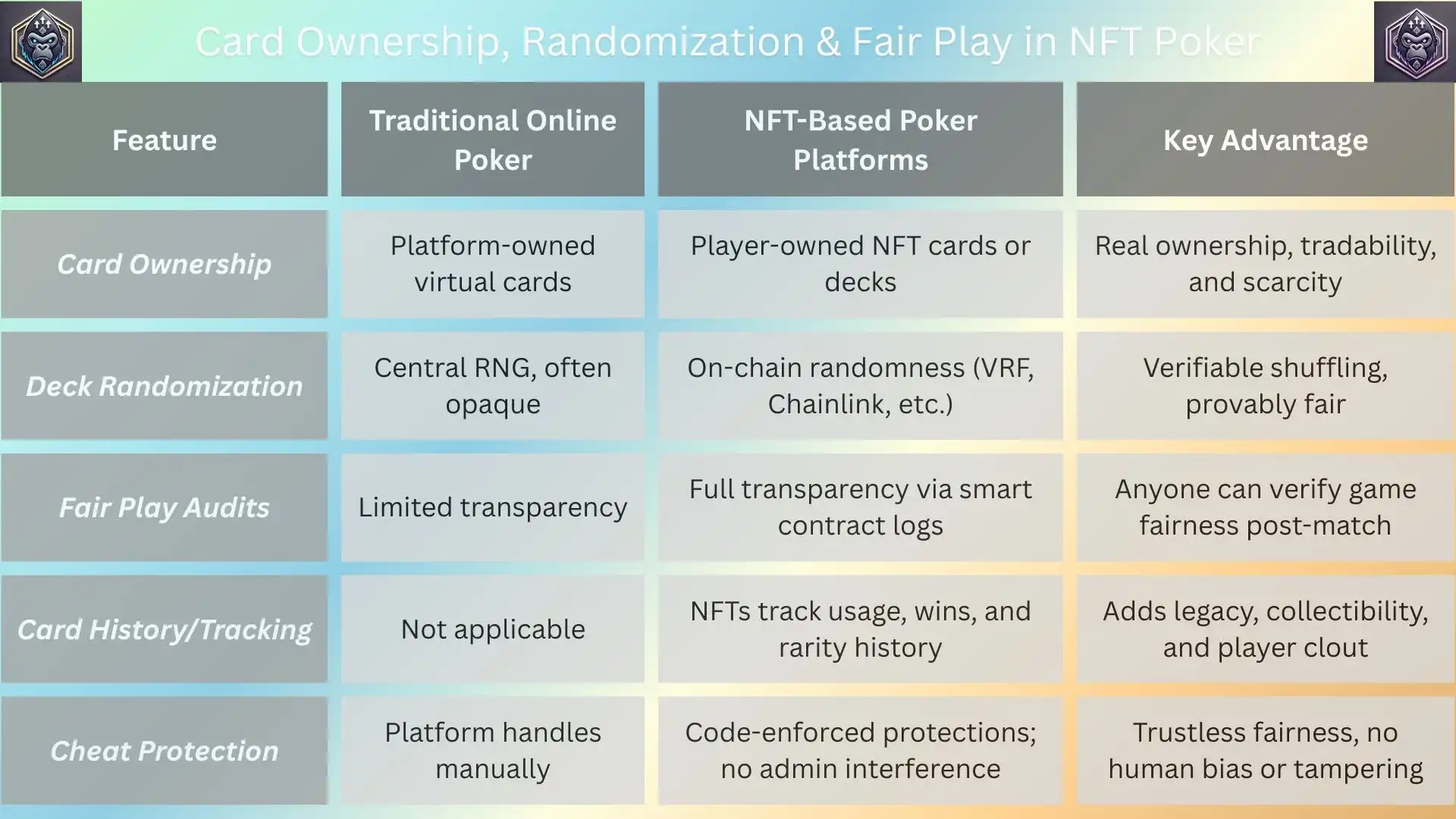 Behind the Scenes: Poker NFT Gameplay Mechanics!