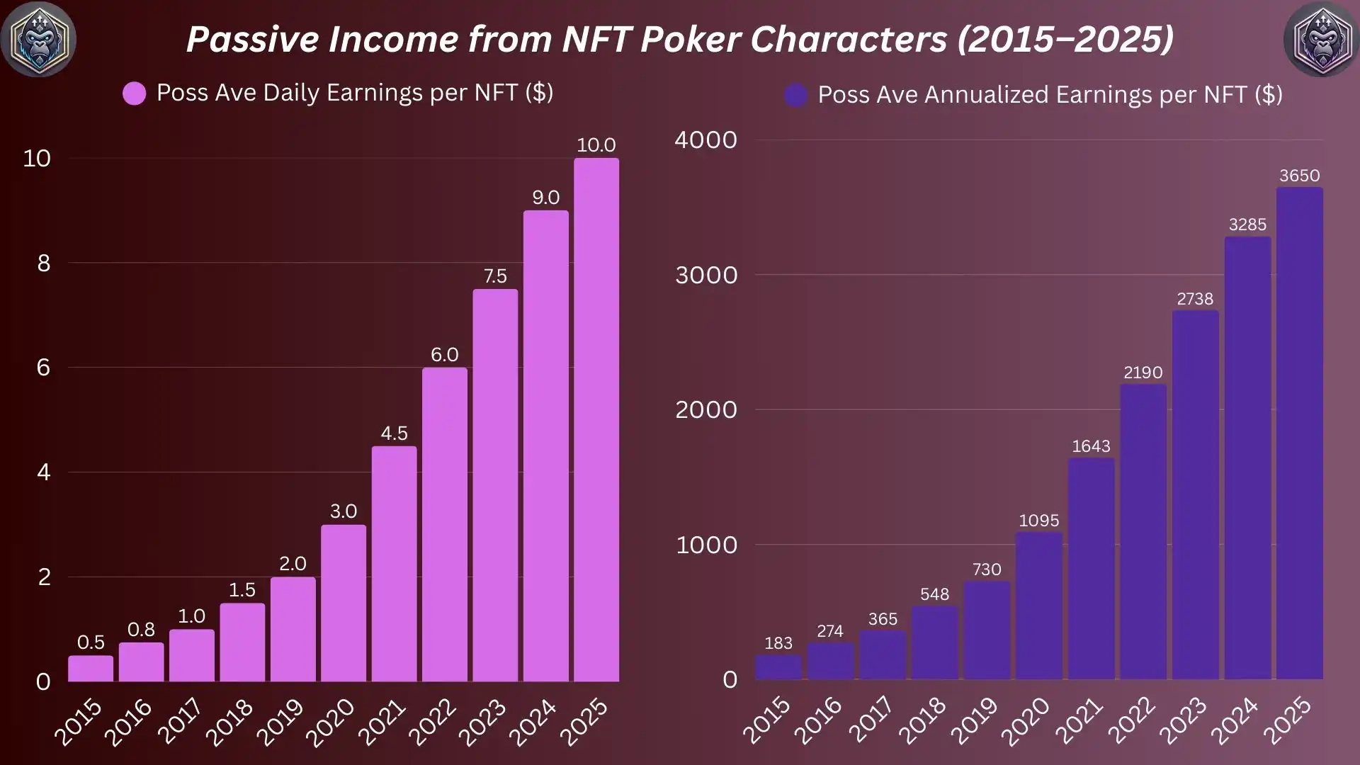 How Poker NFT Characters Earn You Passive Income!