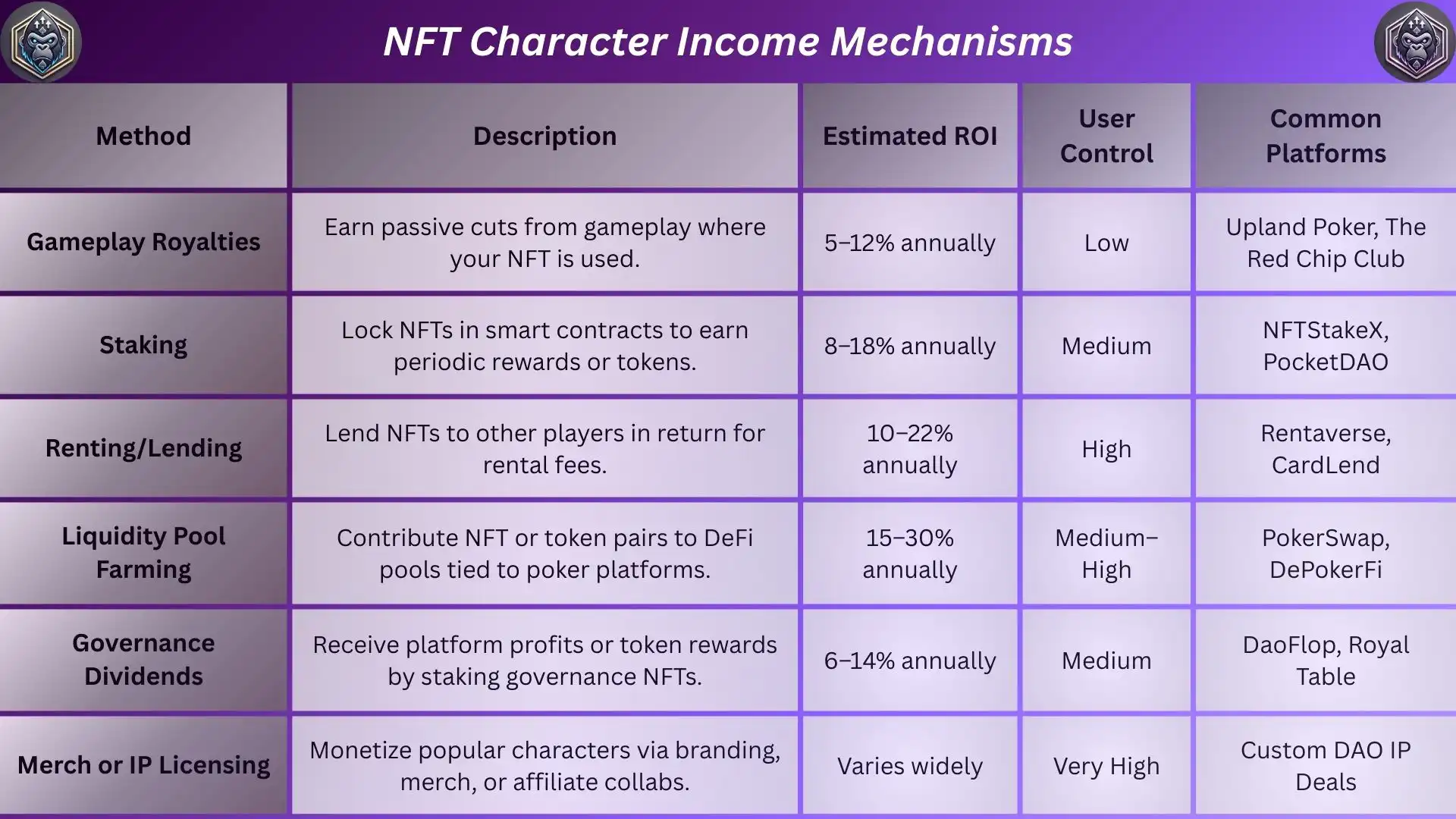 How Poker NFT Characters Earn You Passive Income!
