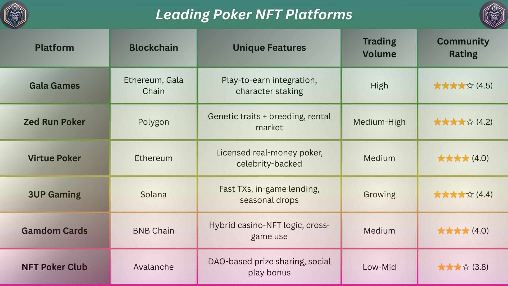 How Poker NFT Characters Earn You Passive Income!