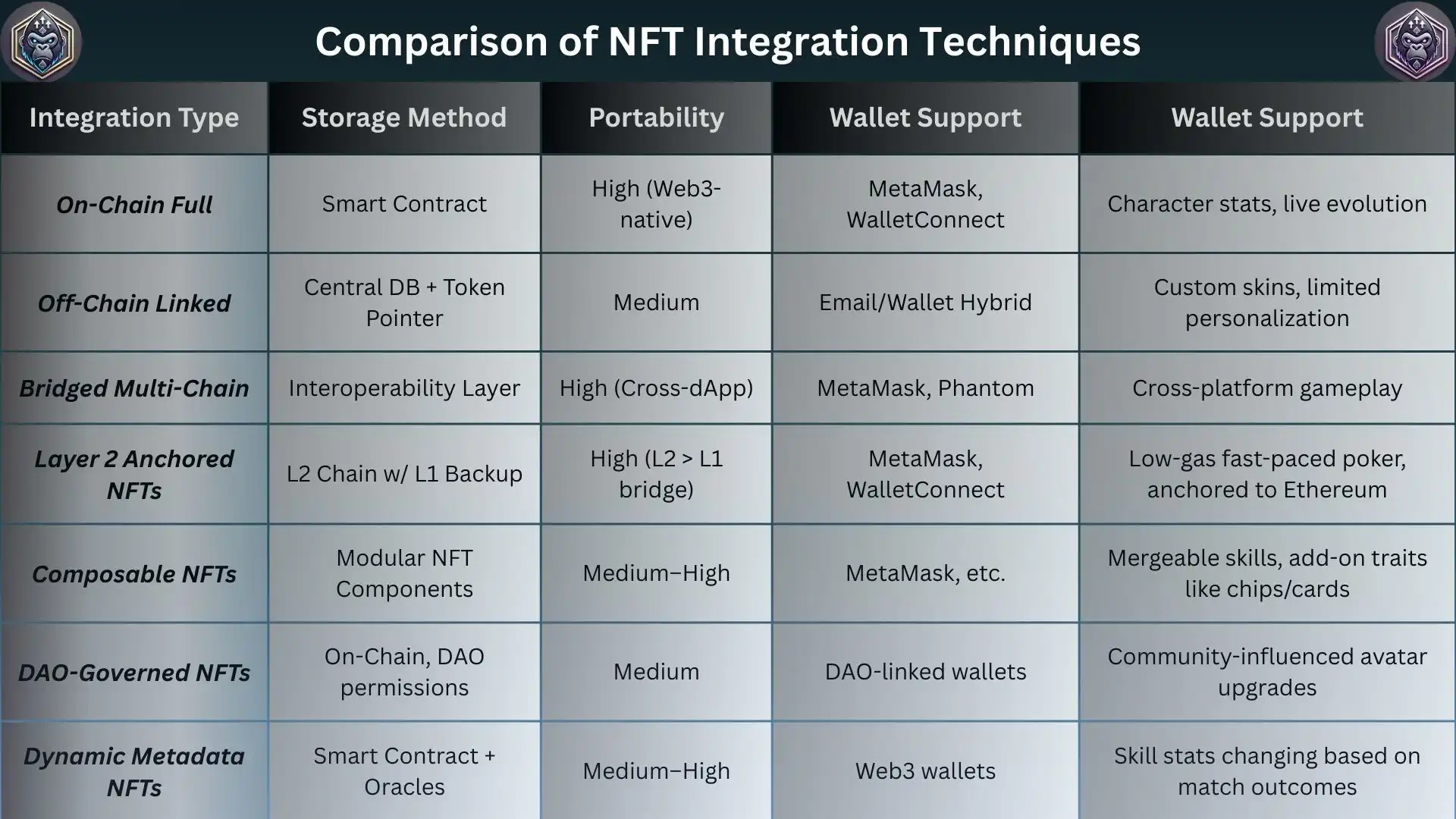 How Poker NFT Characters Are Integrated into Web3 Games!