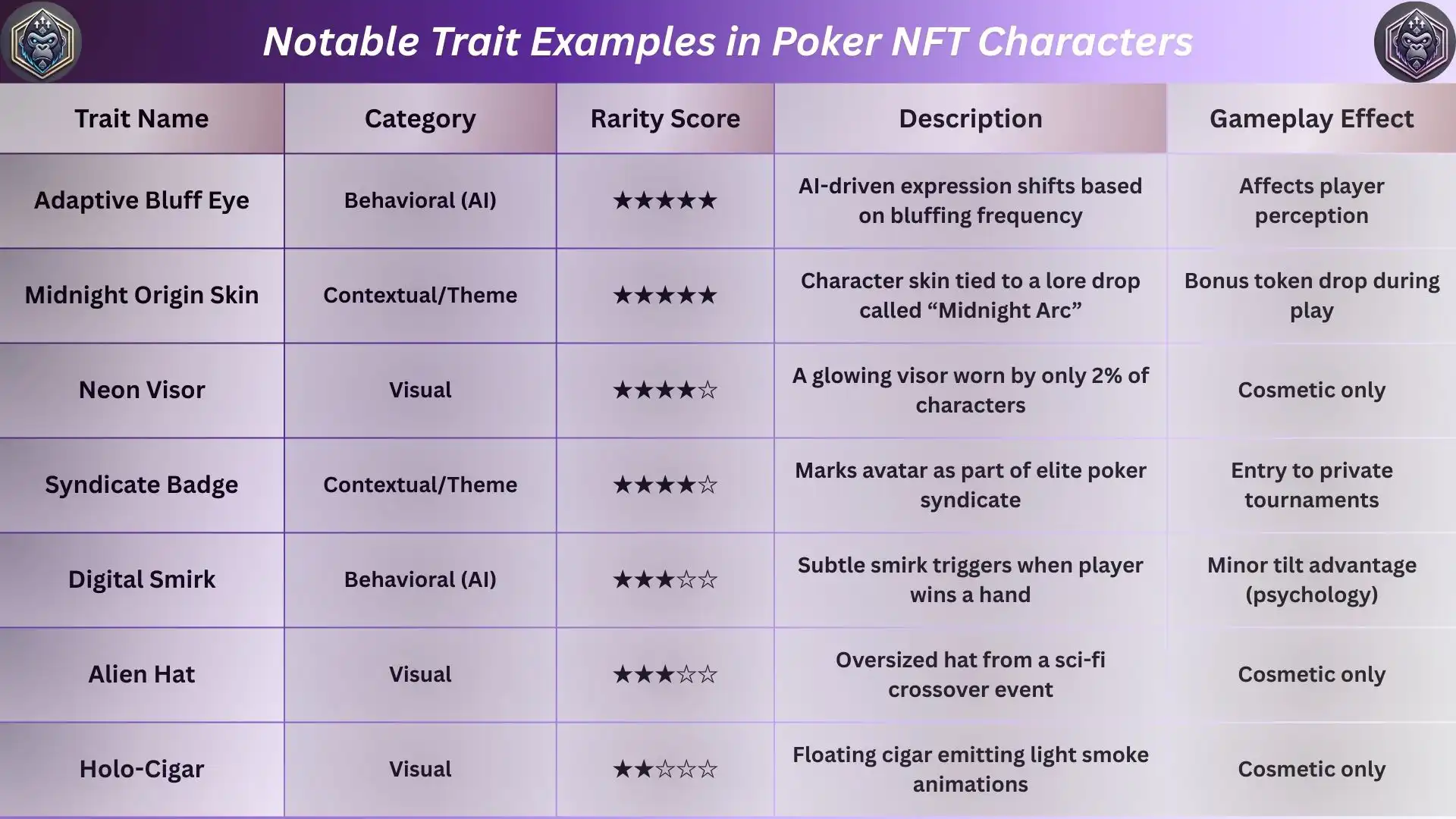 Unique Traits That Make Poker NFT Characters Stand Out