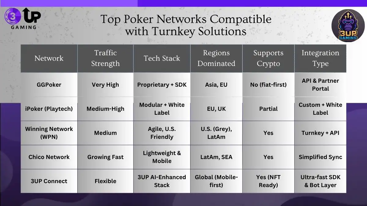 How Turnkey Poker Software Integrates with Major Networks