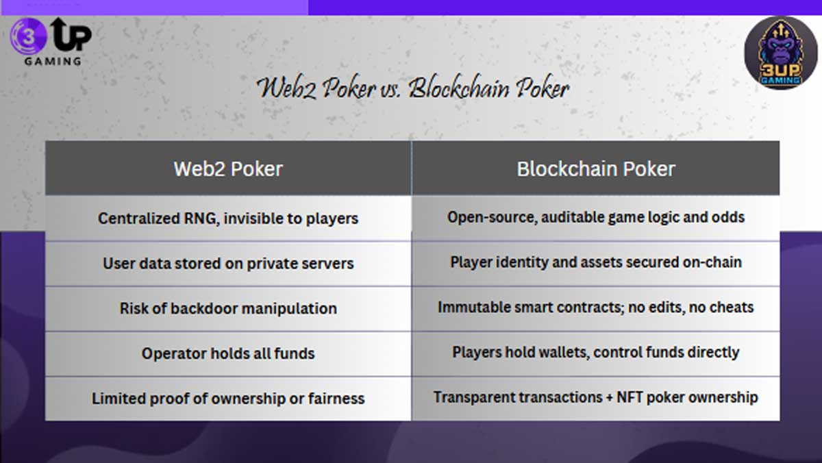 Experience the Future of Poker with NFT Poker Character Games - 3UP Gaming Experience the Future of Poker with NFT Poker Character Games