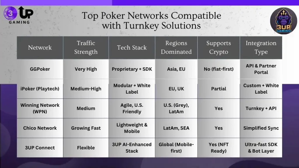 How Turnkey Poker Software Integrates with Major Networks | 3UP Gaming image 74 | 3UP Gaming