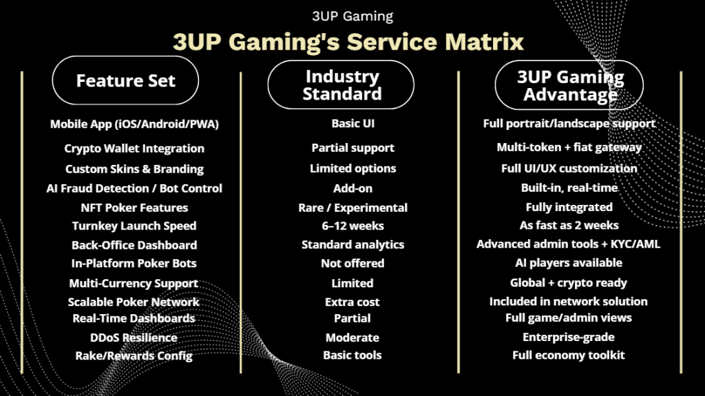 Best Poker Software Providers for Real Money Games - 3UP Gaming image - 3UP Gaming