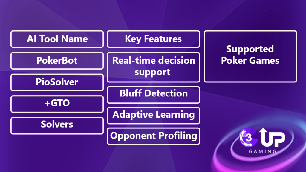 Best Online Poker AI for Winning Strategies | 3UP Gaming image 19 | 3UP Gaming