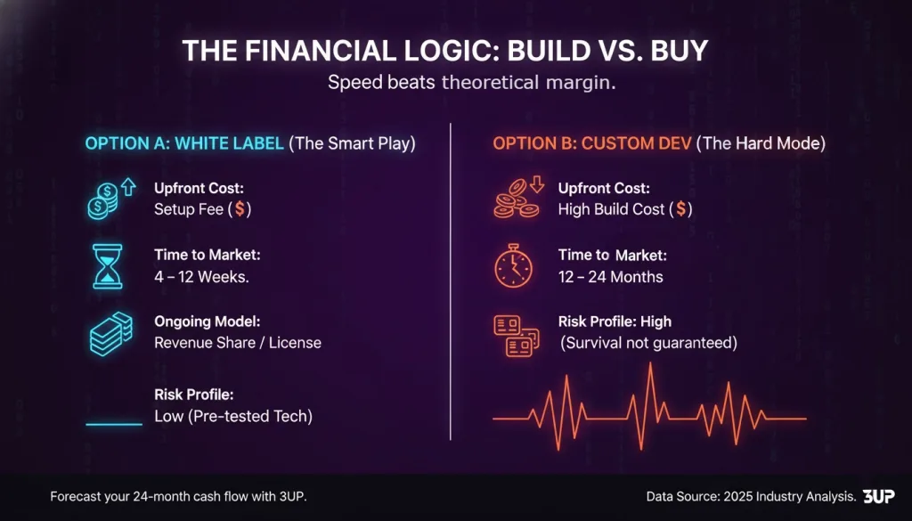 The Financial Logic: Build vs, Buy image 146
