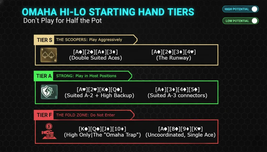 Omaha Hi-Lo Starting Hand Tiers image 68